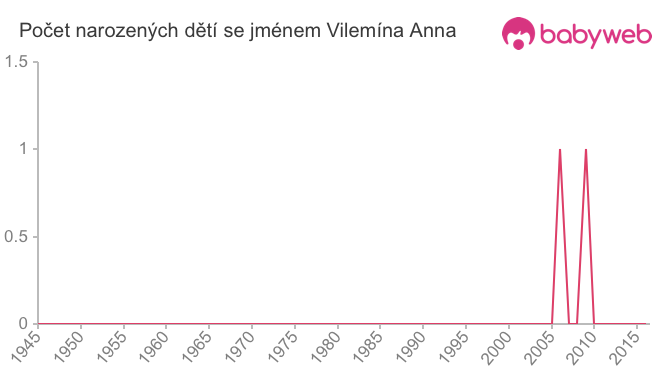 Počet dětí narozených se jménem Vilemína Anna