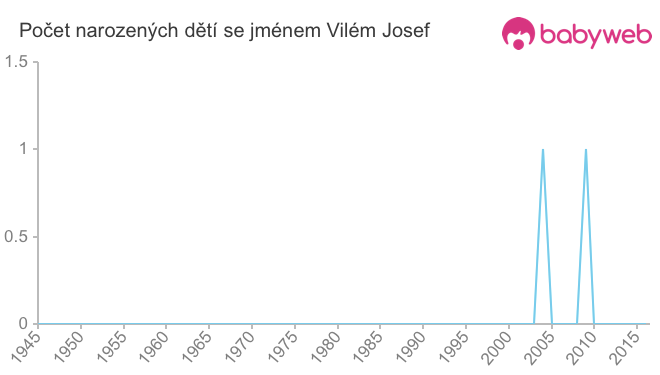 Počet dětí narozených se jménem Vilém Josef