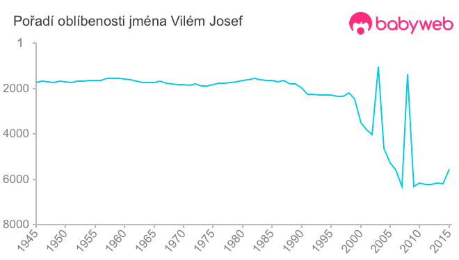 Pořadí oblíbenosti jména Vilém Josef