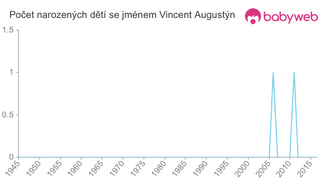 Počet dětí narozených se jménem Vincent Augustýn