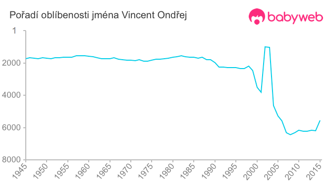 Pořadí oblíbenosti jména Vincent Ondřej