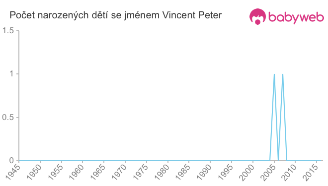 Počet dětí narozených se jménem Vincent Peter