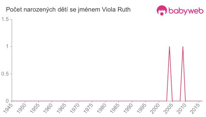 Počet dětí narozených se jménem Viola Ruth