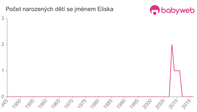 Počet dětí narozených se jménem Eliska