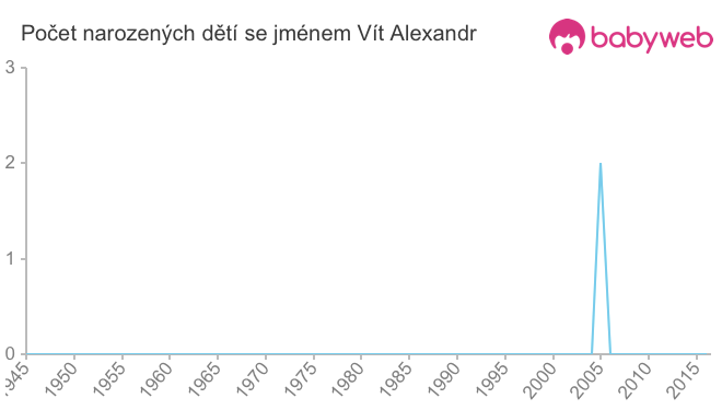 Počet dětí narozených se jménem Vít Alexandr