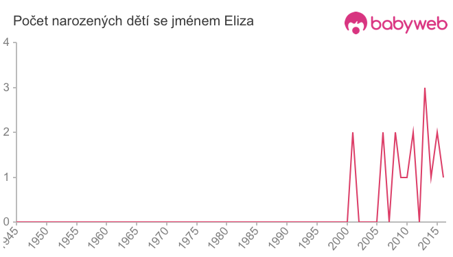 Počet dětí narozených se jménem Eliza