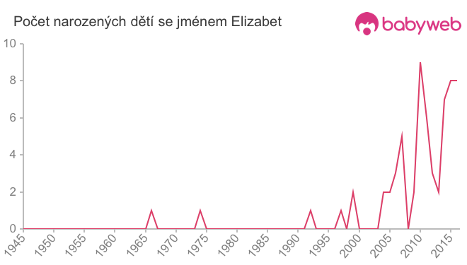 Počet dětí narozených se jménem Elizabet