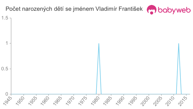 Počet dětí narozených se jménem Vladimír František