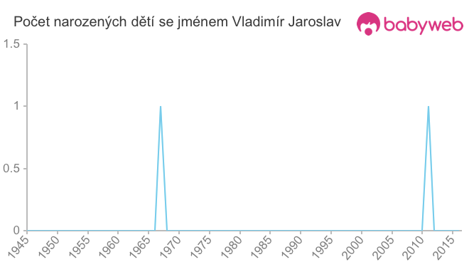 Počet dětí narozených se jménem Vladimír Jaroslav