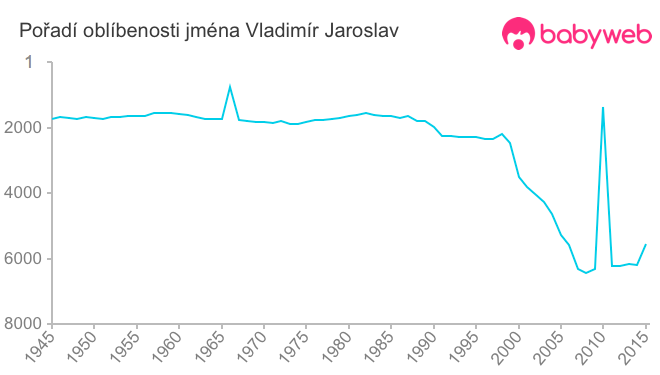 Pořadí oblíbenosti jména Vladimír Jaroslav