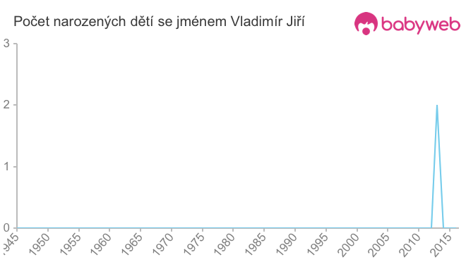 Počet dětí narozených se jménem Vladimír Jiří