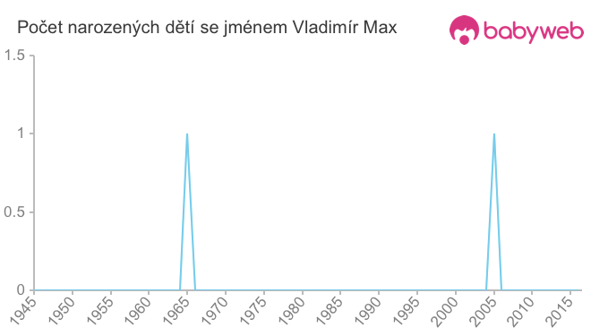 Počet dětí narozených se jménem Vladimír Max