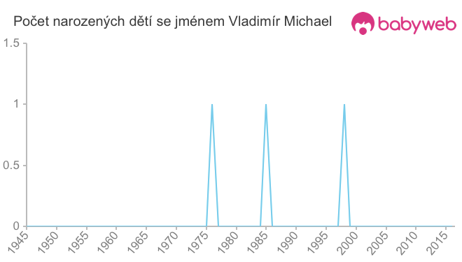 Počet dětí narozených se jménem Vladimír Michael