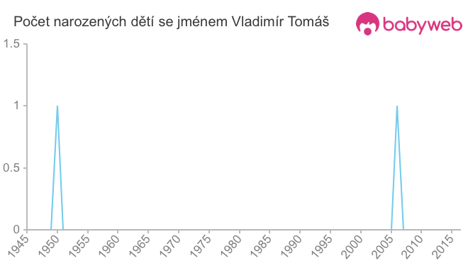 Počet dětí narozených se jménem Vladimír Tomáš