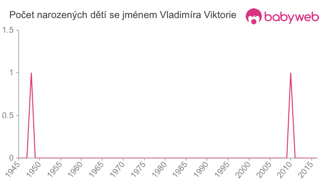 Počet dětí narozených se jménem Vladimíra Viktorie