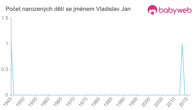 Počet dětí narozených se jménem Vladislav Jan