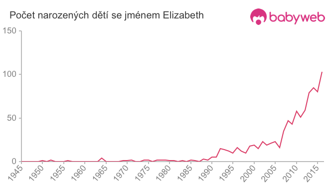 Počet dětí narozených se jménem Elizabeth