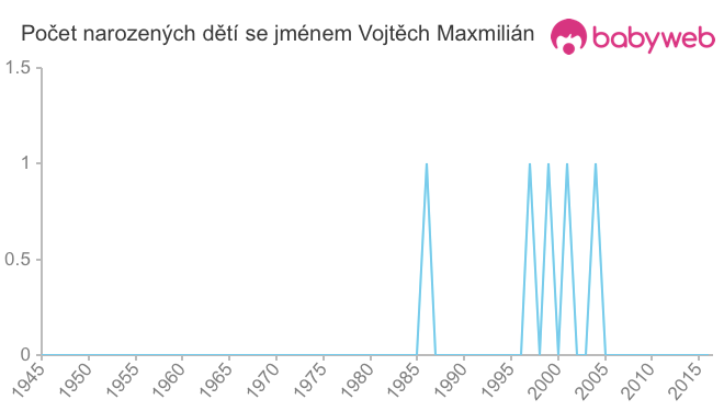 Počet dětí narozených se jménem Vojtěch Maxmilián