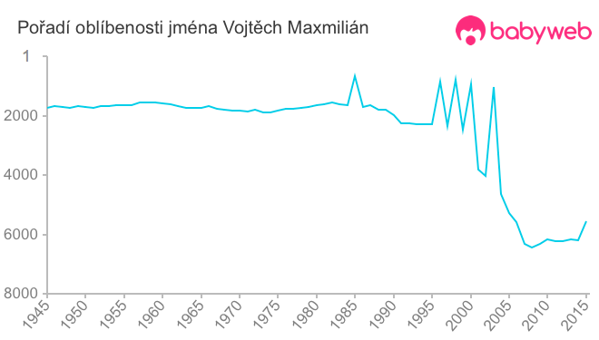 Pořadí oblíbenosti jména Vojtěch Maxmilián