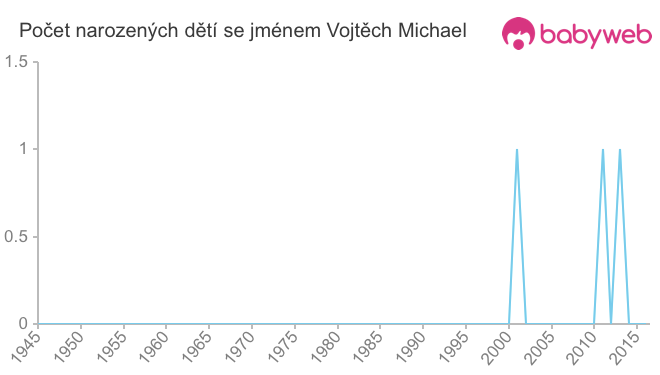 Počet dětí narozených se jménem Vojtěch Michael