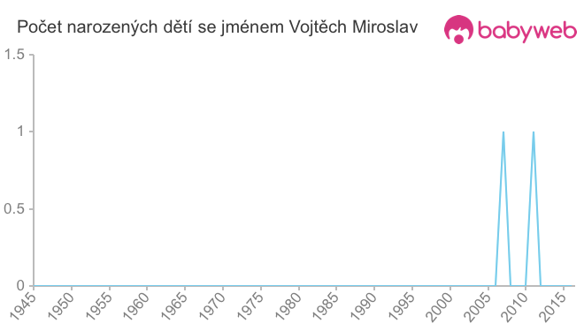 Počet dětí narozených se jménem Vojtěch Miroslav