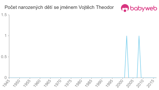 Počet dětí narozených se jménem Vojtěch Theodor