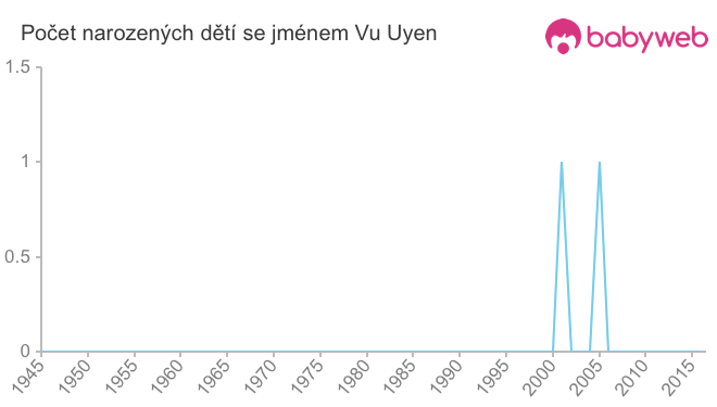Počet dětí narozených se jménem Vu Uyen