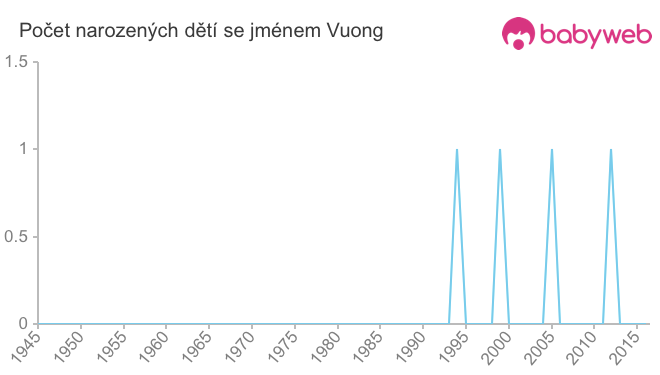 Počet dětí narozených se jménem Vuong