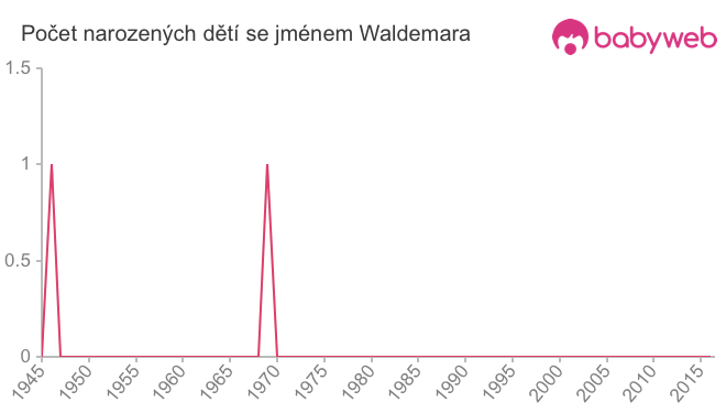 Počet dětí narozených se jménem Waldemara