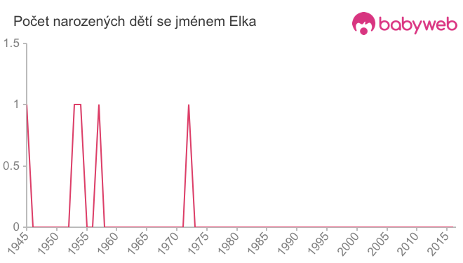 Počet dětí narozených se jménem Elka