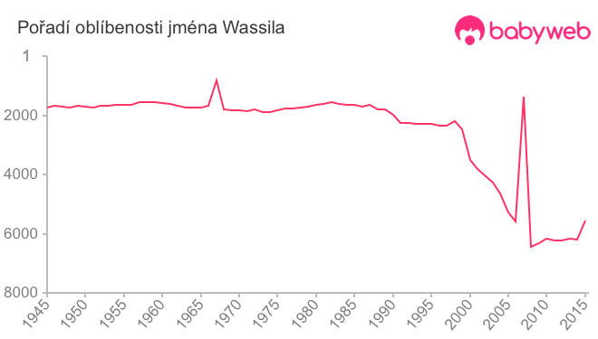 Pořadí oblíbenosti jména Wassila