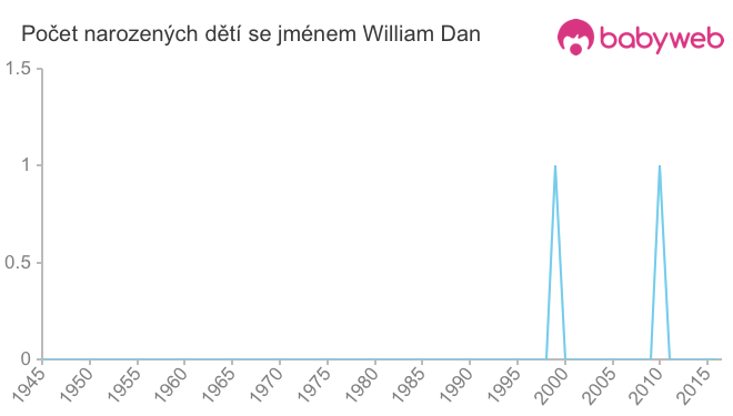 Počet dětí narozených se jménem William Dan