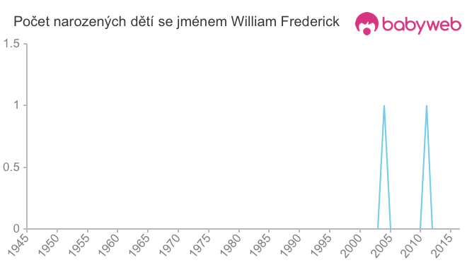 Počet dětí narozených se jménem William Frederick