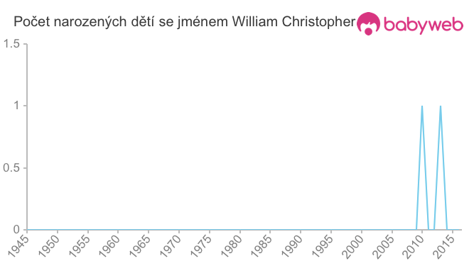 Počet dětí narozených se jménem William Christopher