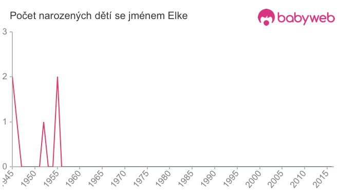 Počet dětí narozených se jménem Elke