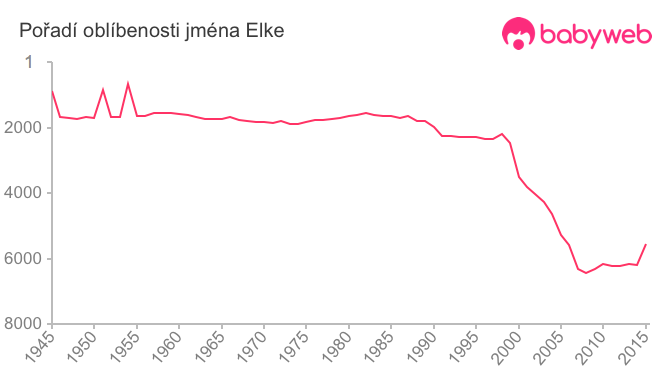 Pořadí oblíbenosti jména Elke