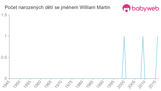 Počet dětí narozených se jménem William Martin