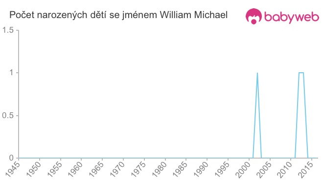 Počet dětí narozených se jménem William Michael