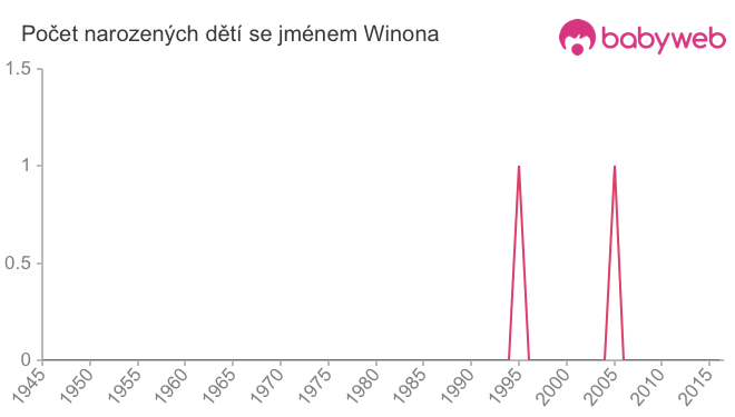 Počet dětí narozených se jménem Winona