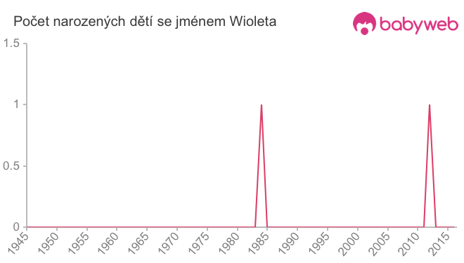 Počet dětí narozených se jménem Wioleta