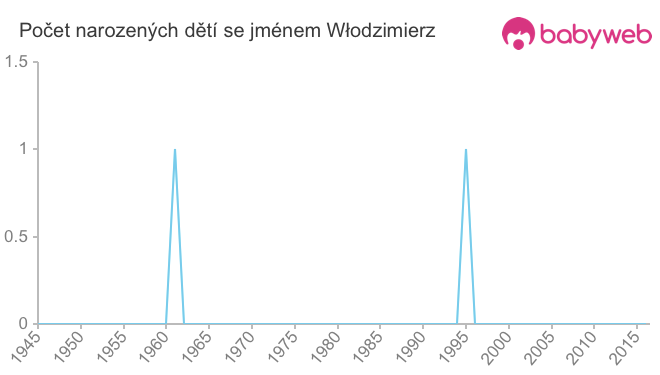 Počet dětí narozených se jménem Włodzimierz