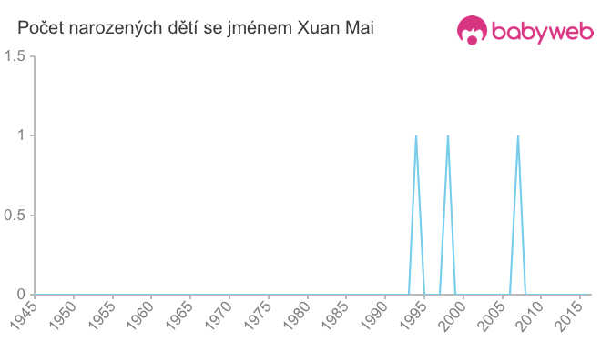 Počet dětí narozených se jménem Xuan Mai