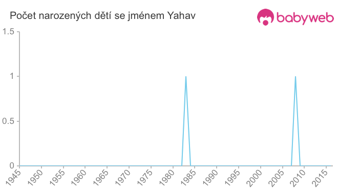 Počet dětí narozených se jménem Yahav