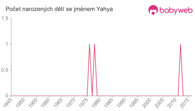 Počet dětí narozených se jménem Yahya