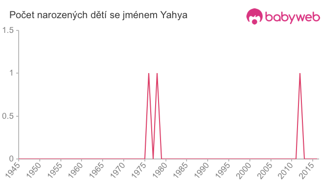 Počet dětí narozených se jménem Yahya Počet dětí narozených se jménem Yahya