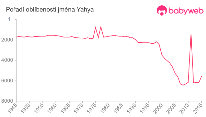 Pořadí oblíbenosti jména Yahya