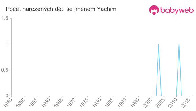 Počet dětí narozených se jménem Yachim