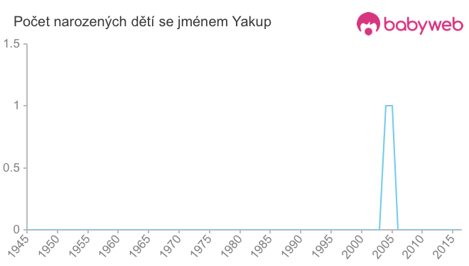 Počet dětí narozených se jménem Yakup