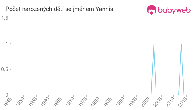 Počet dětí narozených se jménem Yannis