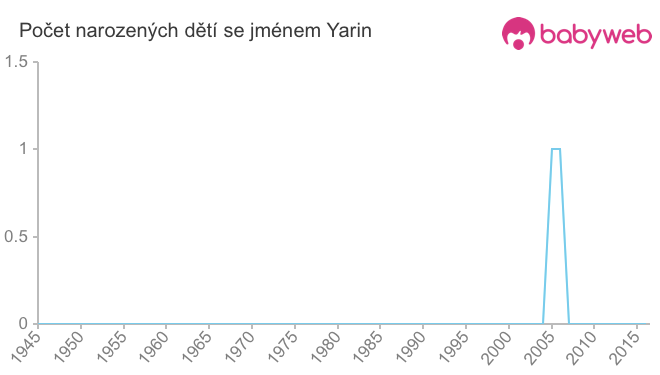 Počet dětí narozených se jménem Yarin